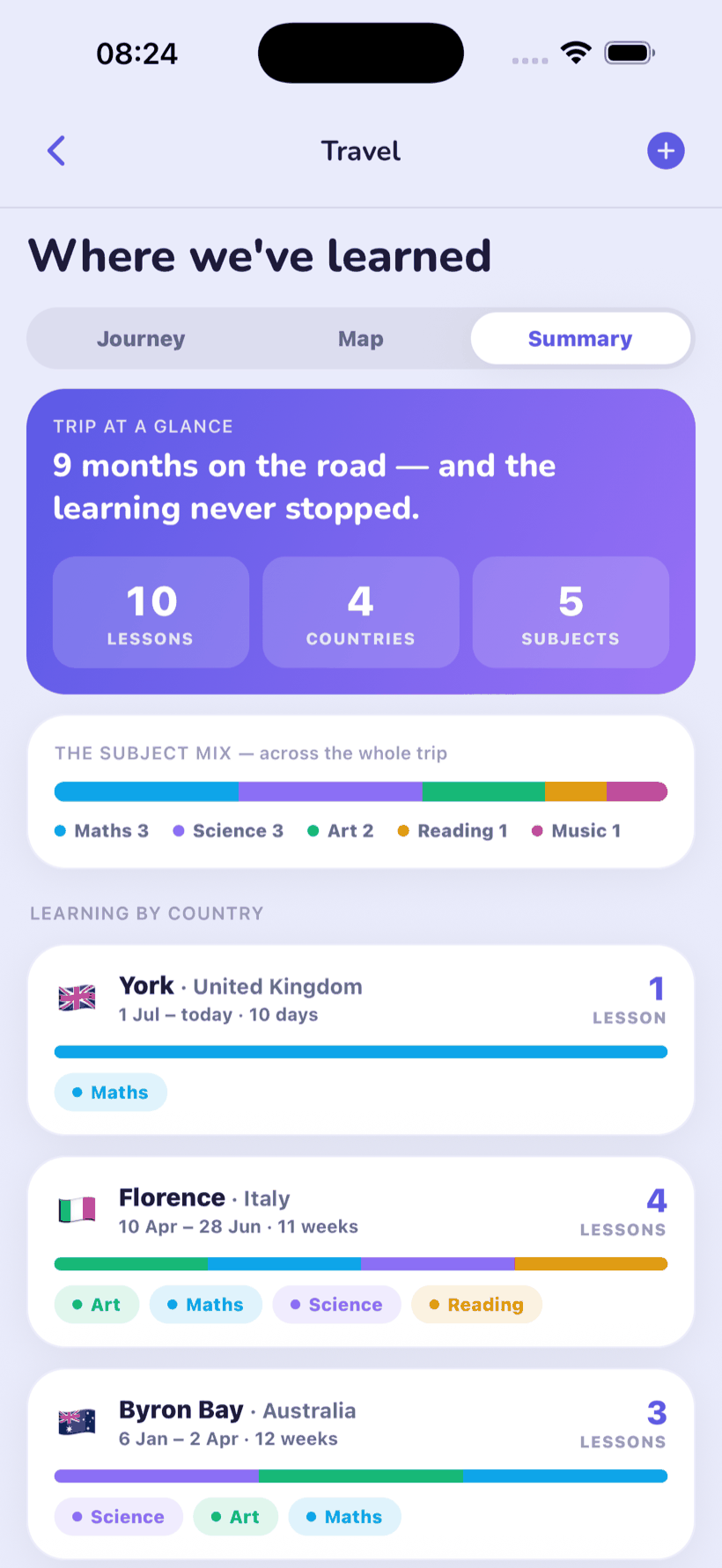 The worldschool travel summary — months on the road, lessons across countries, with the subject mix